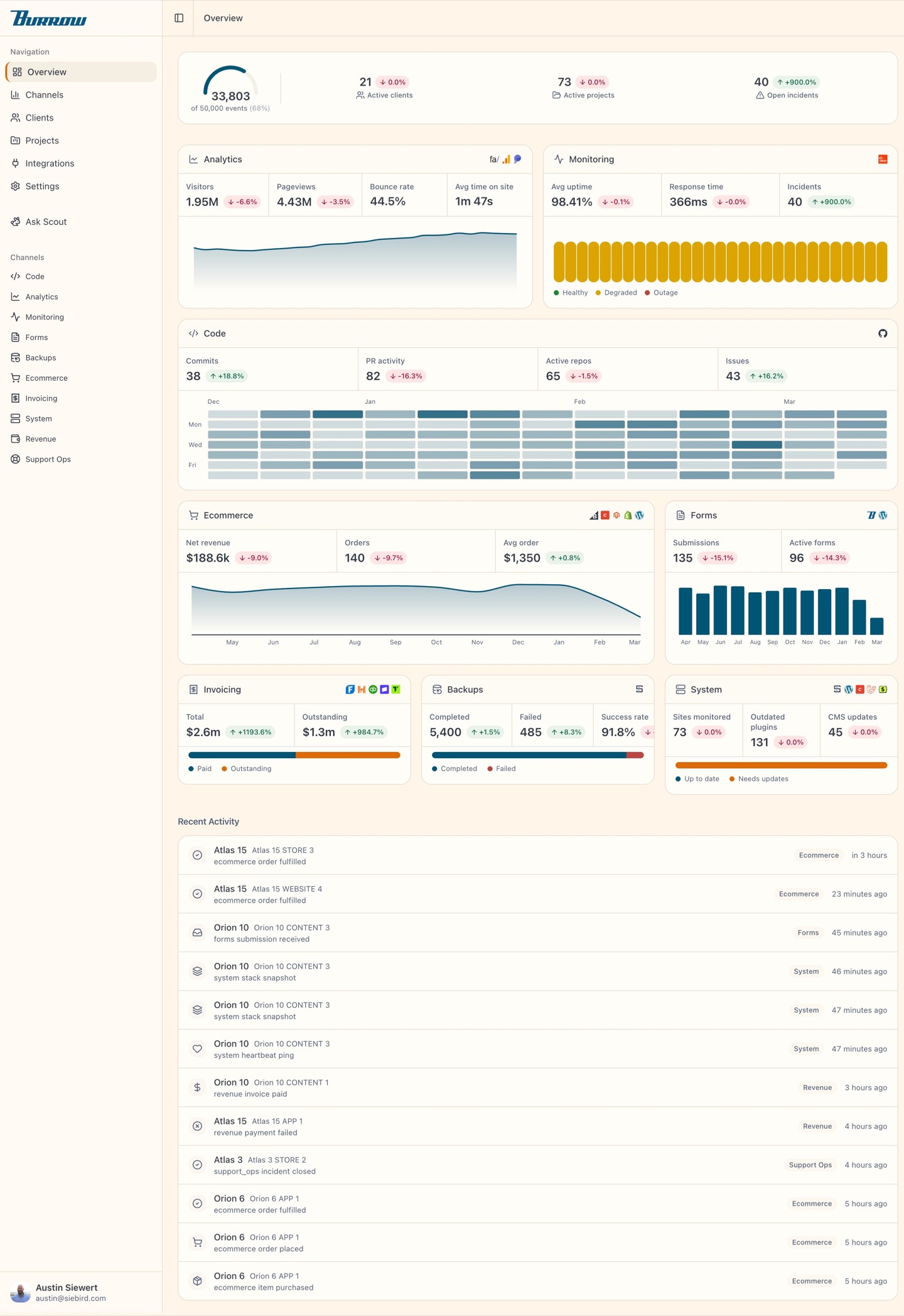 Burrow v4 Ecommerce Channel — revenue trends, conversion funnel, and top stores across all clients